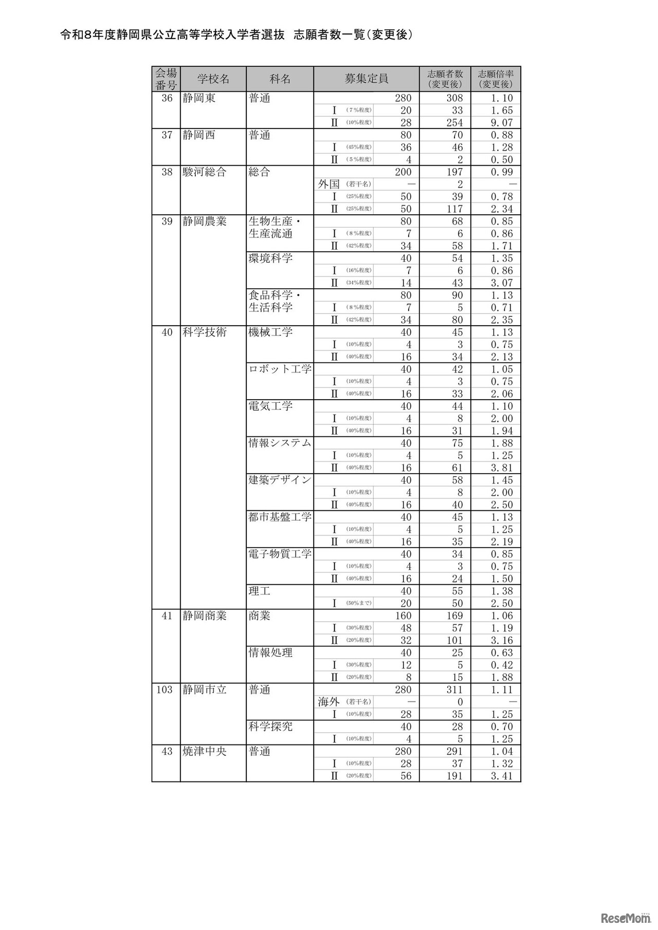 2026年度静岡県公立高等学校入学者選抜 志願者数一覧（変更後）