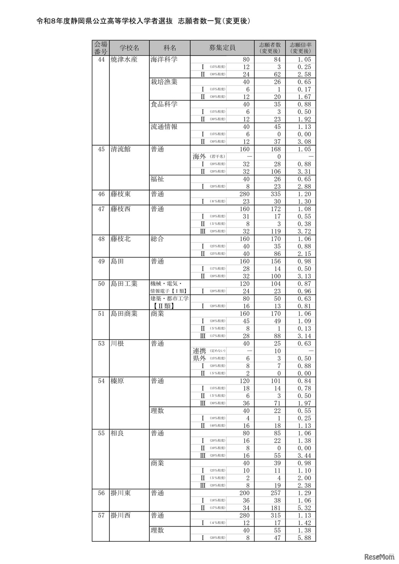 2026年度静岡県公立高等学校入学者選抜 志願者数一覧（変更後）