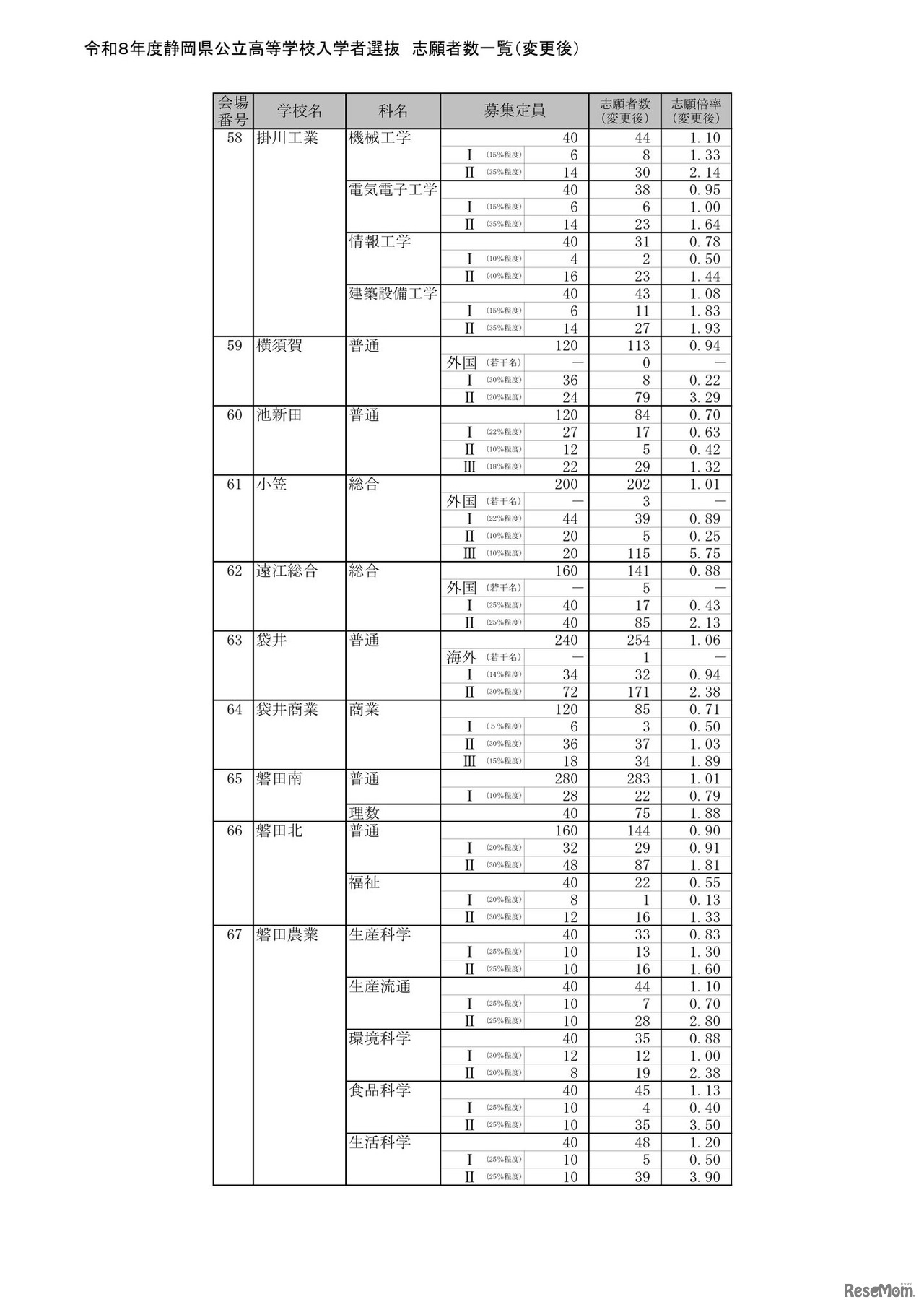 2026年度静岡県公立高等学校入学者選抜 志願者数一覧（変更後）