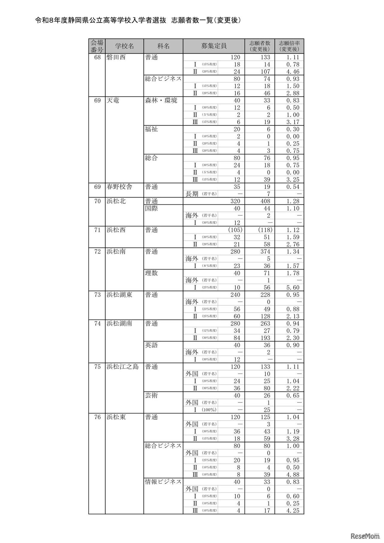 2026年度静岡県公立高等学校入学者選抜 志願者数一覧（変更後）