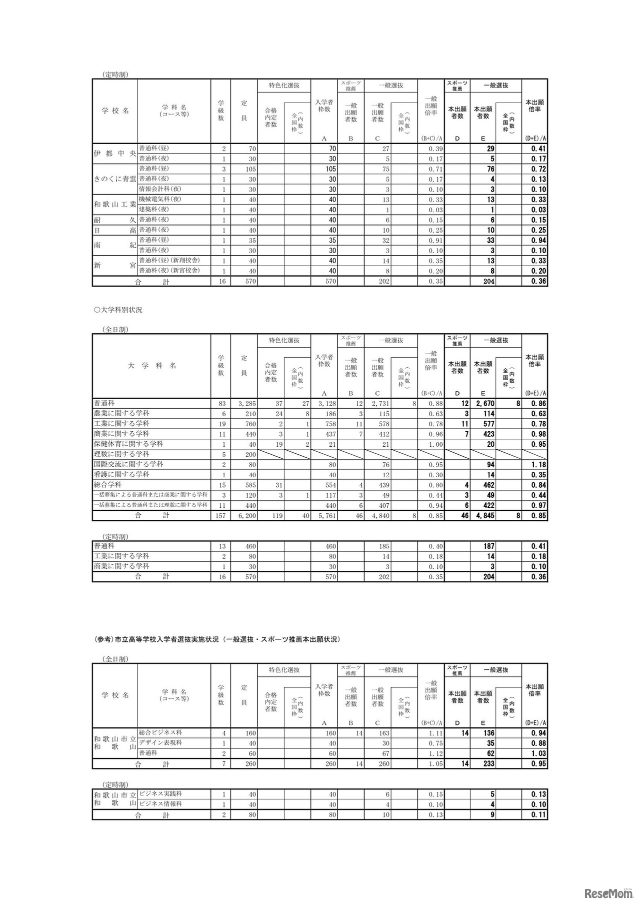 2026年度和歌山県立高等学校入学者選抜実施状況（一般選抜・スポーツ推薦本出願状況）：2026年2月26日現在