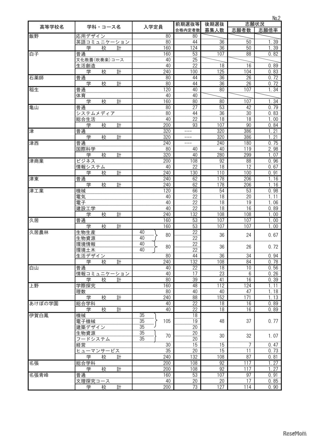 2026年度三重県立高等学校後期選抜志願状況（2月26日時点）：全日制課程