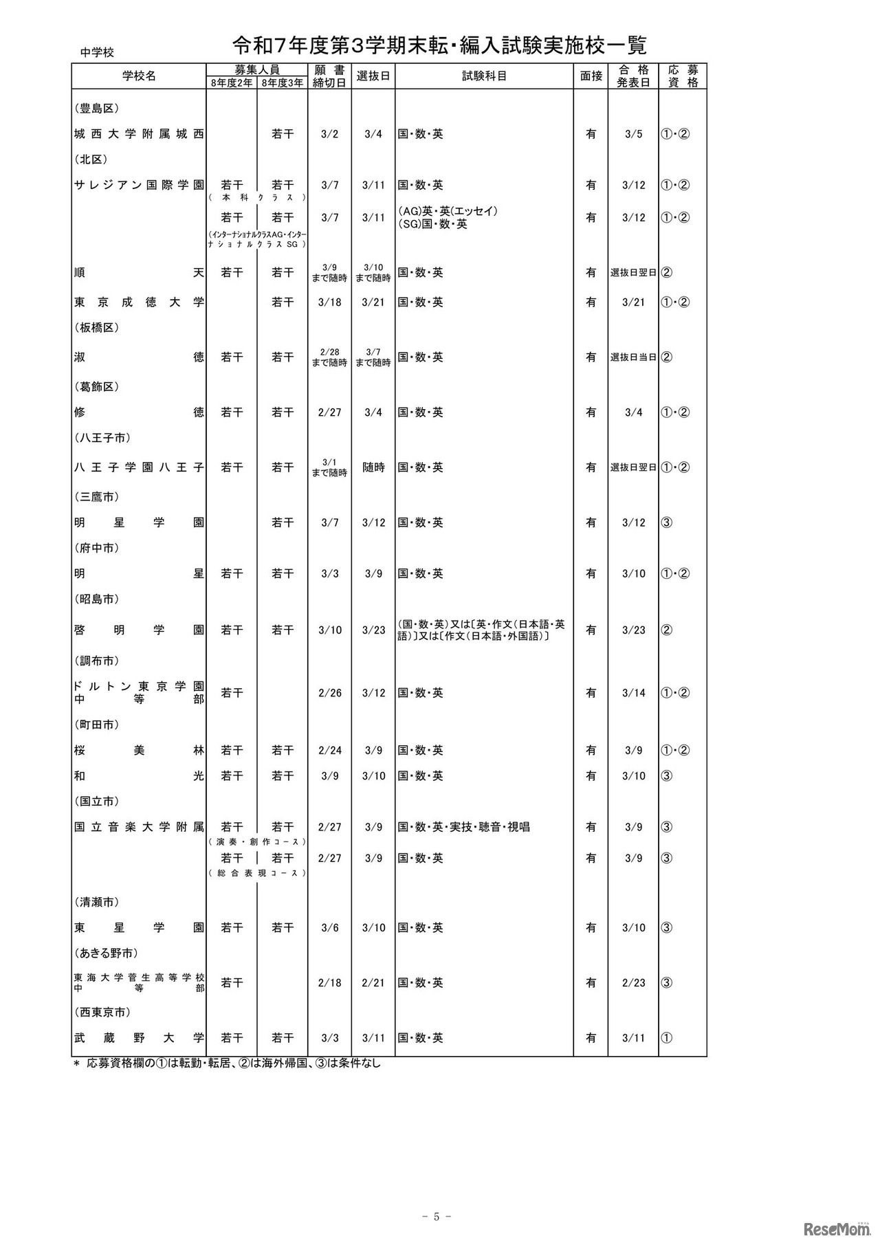 2025年度第3学期末転・編入試験実施校一覧（中学校）