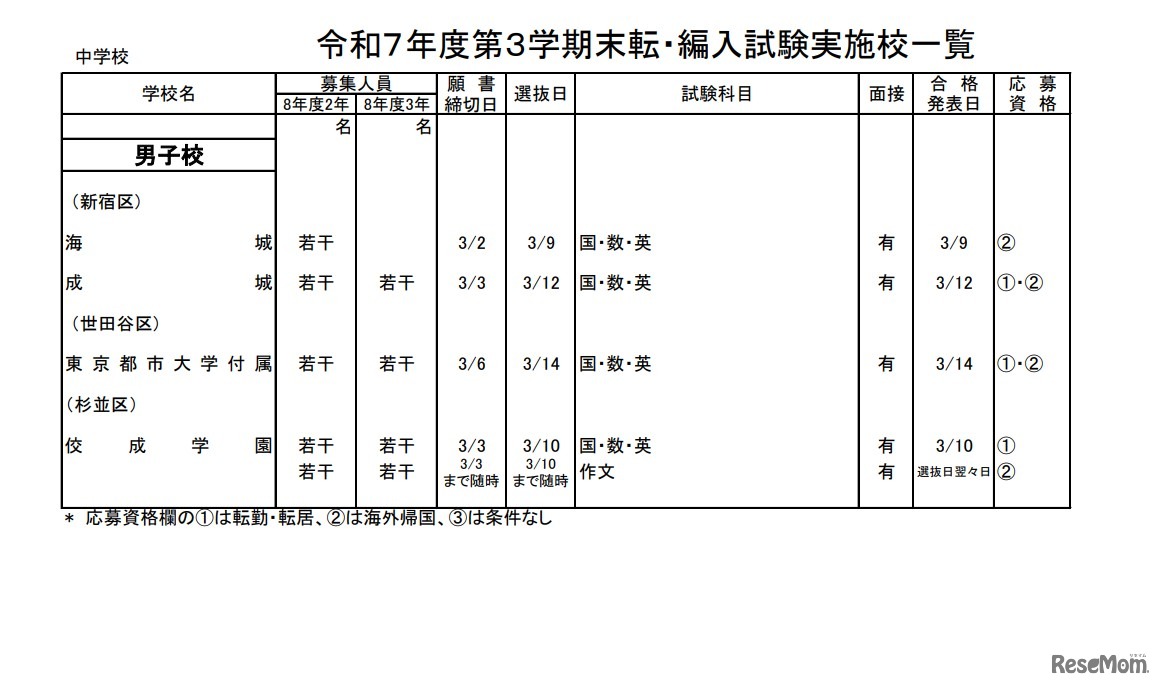 2025年度第3学期末転・編入試験実施校一覧（中学校）