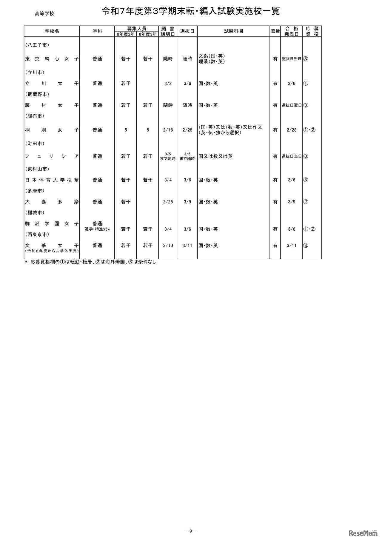 2025年度第3学期末転・編入試験実施校一覧（高等学校）
