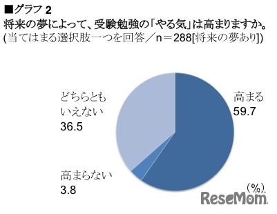  将来の夢によって、受験勉強の「やる気」は高まりますか