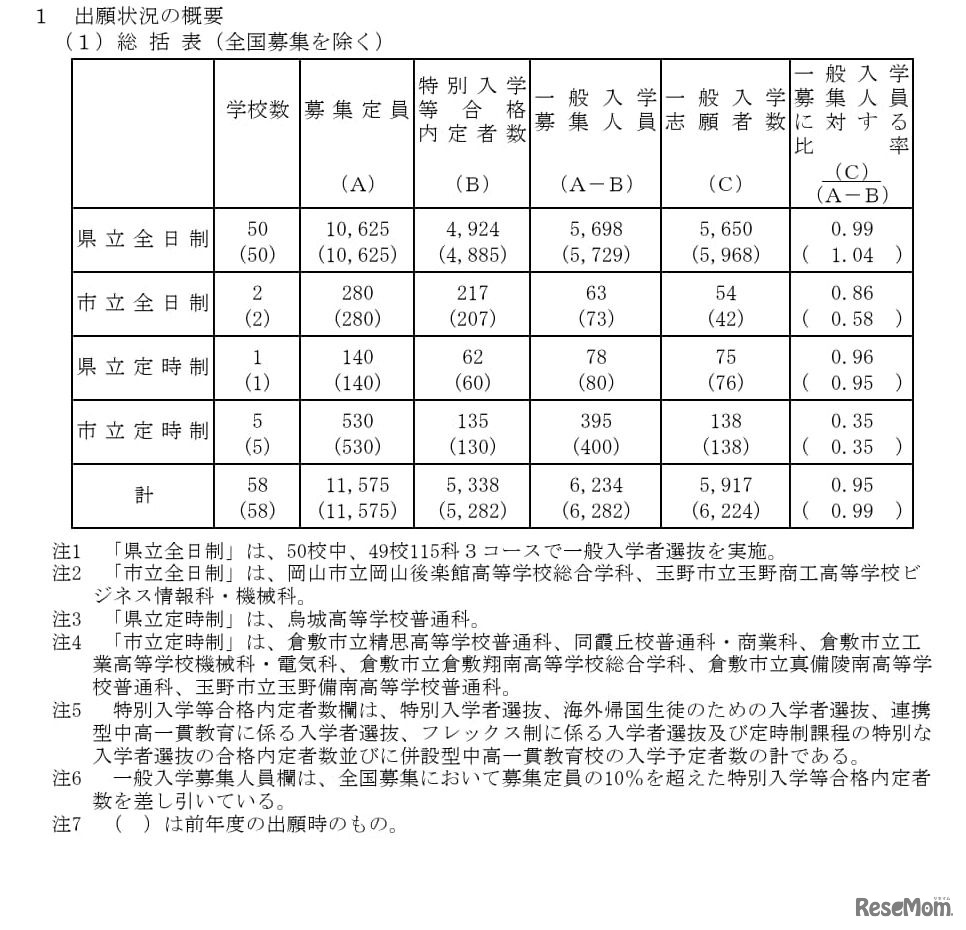 2026年度岡山県公立高等学校一般入学者選抜　出願状況の概要