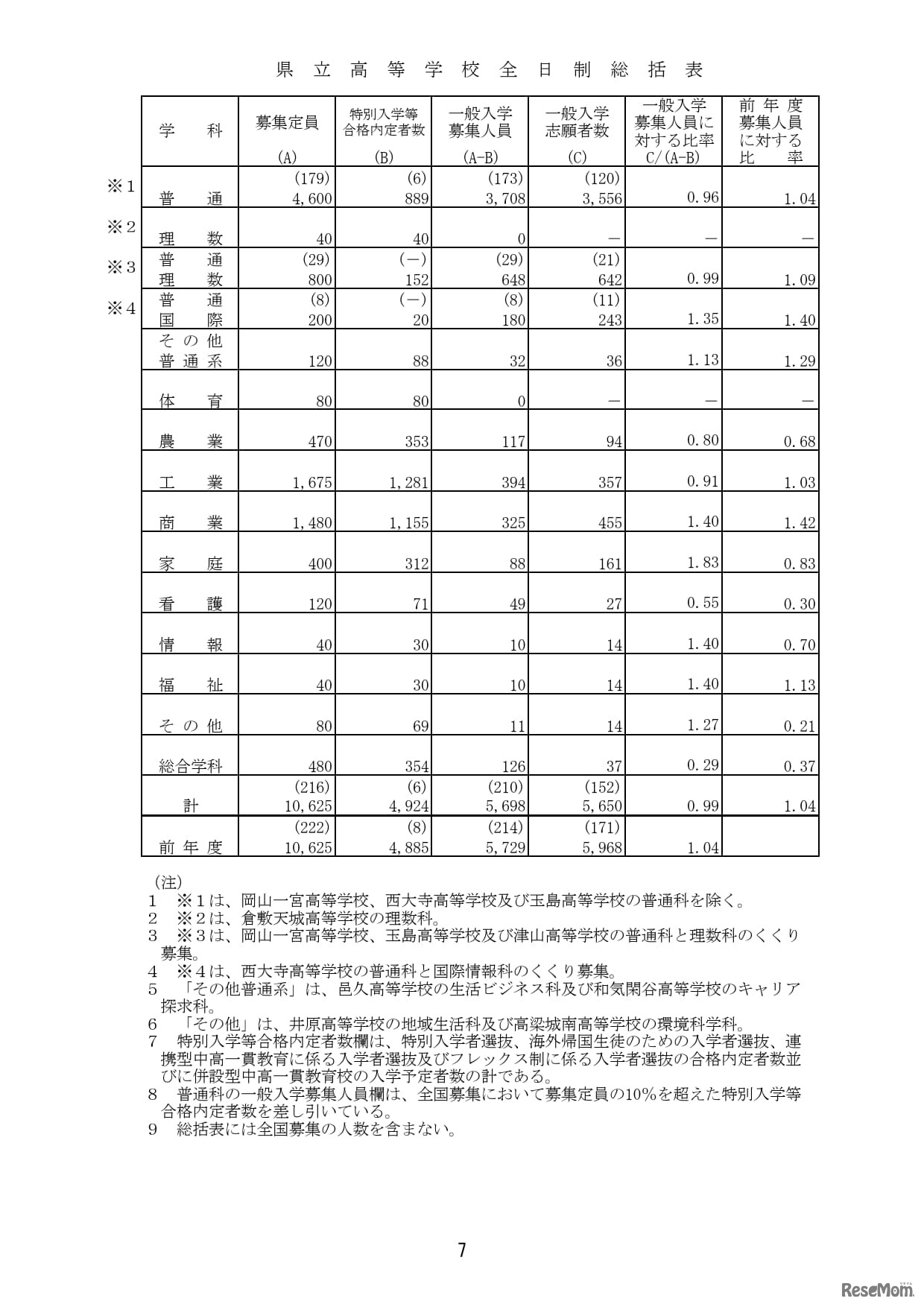 2026年度岡山県公立高等学校一般入学者選抜　全日制総括表