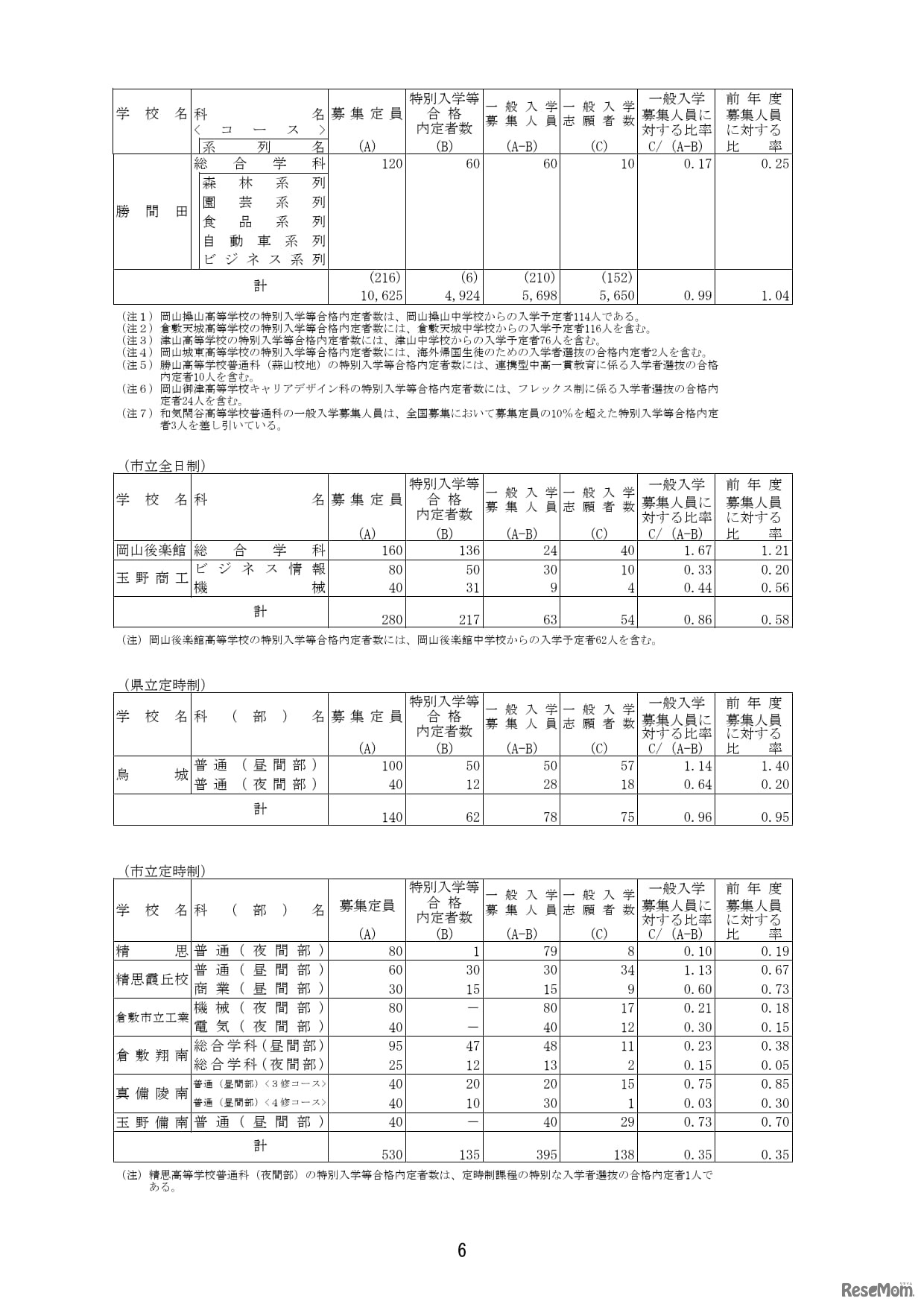 2026年度岡山県公立高等学校一般入学者選抜　志願状況（全日制、定時制）
