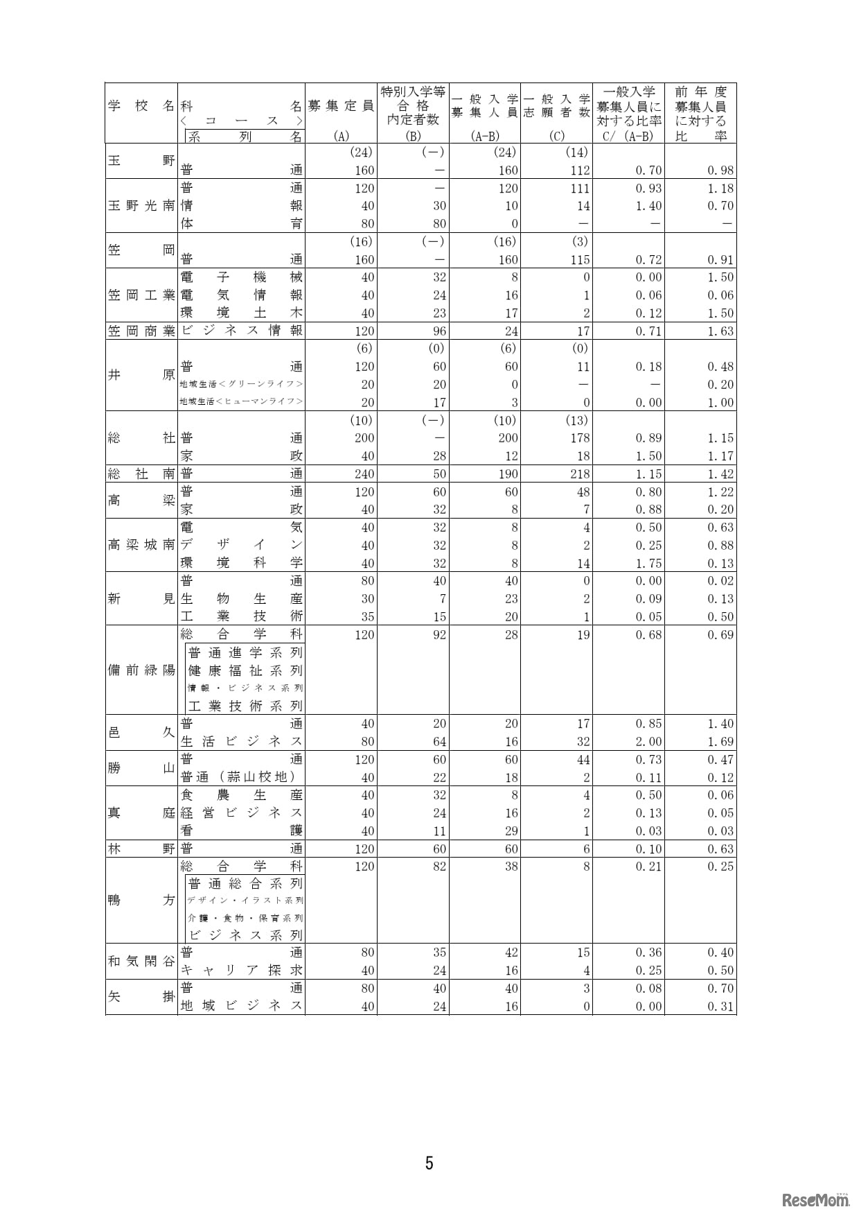 2026年度岡山県公立高等学校一般入学者選抜　県立全日制の志願状況