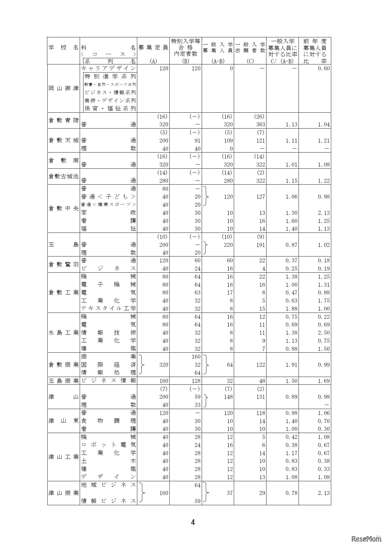 2026年度岡山県公立高等学校一般入学者選抜　県立全日制の志願状況