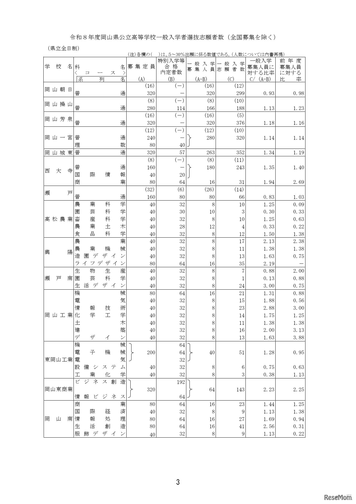 2026年度岡山県公立高等学校一般入学者選抜　県立全日制の志願状況