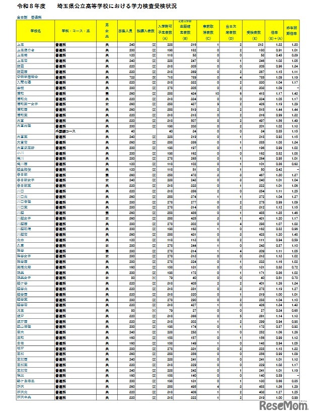 令和8年度埼玉県公立高等学校における学力検査受検状況