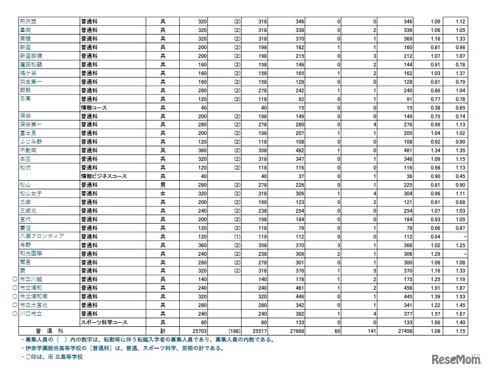 令和8年度埼玉県公立高等学校における学力検査受検状況