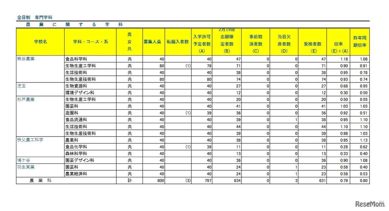 令和8年度埼玉県公立高等学校における学力検査受検状況