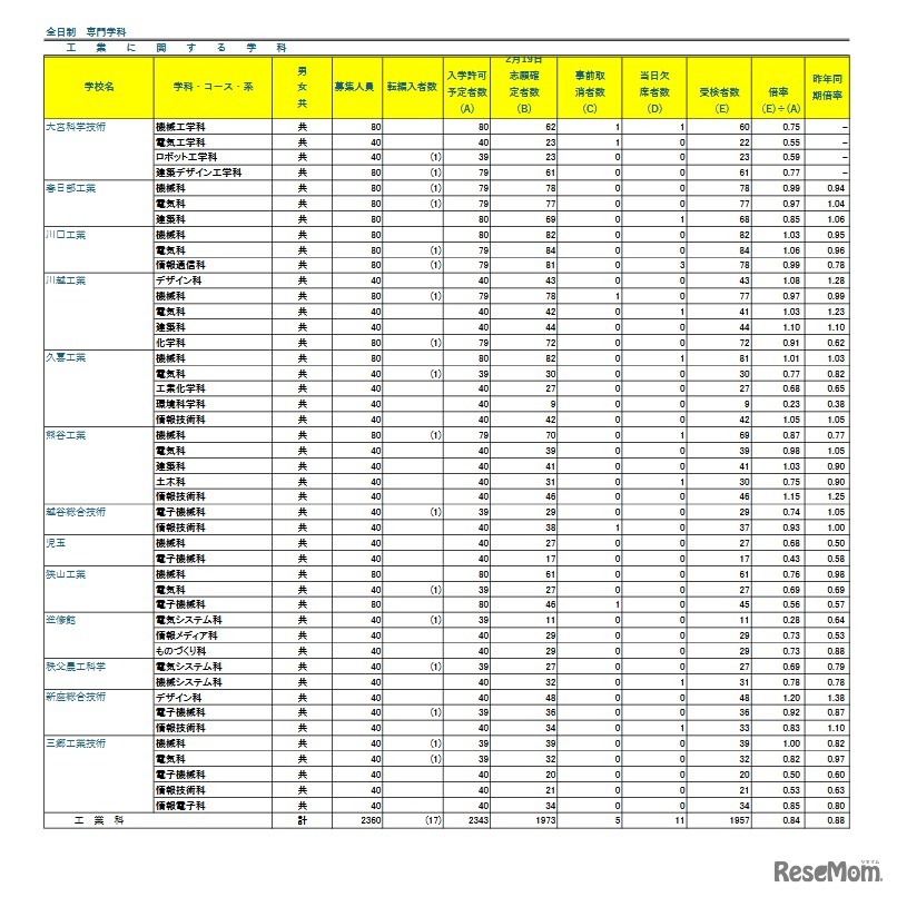 令和8年度埼玉県公立高等学校における学力検査受検状況