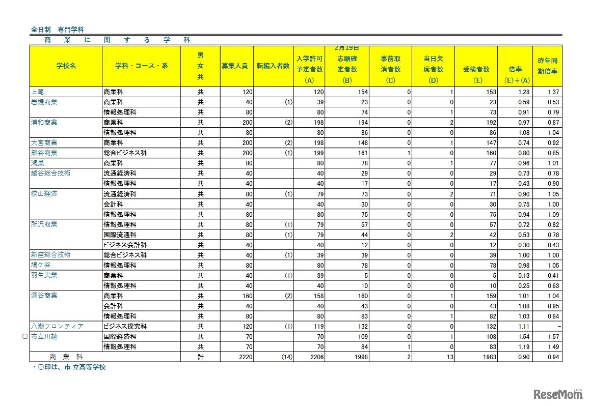 令和8年度埼玉県公立高等学校における学力検査受検状況