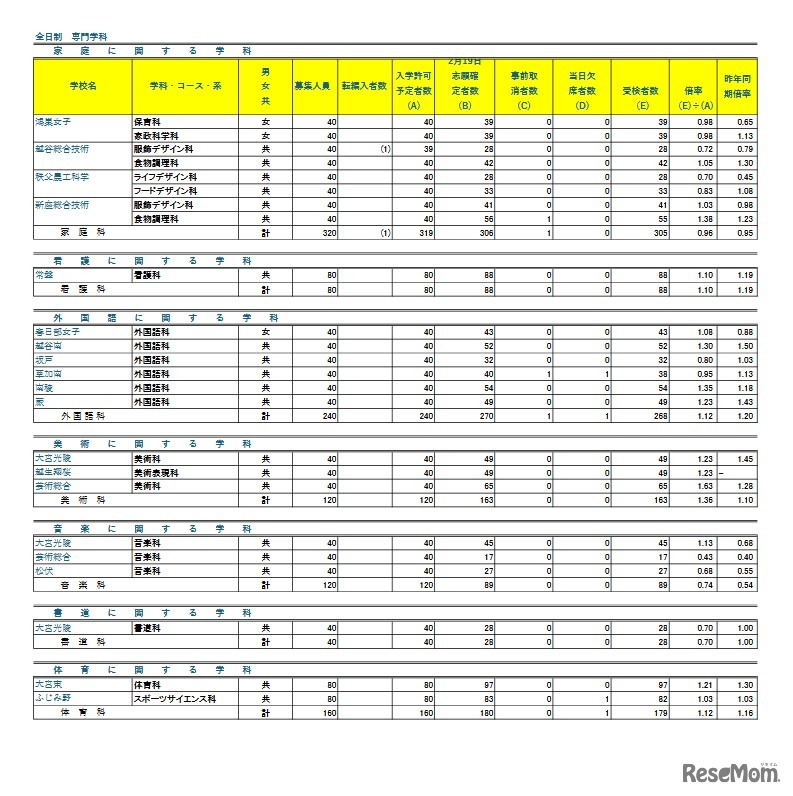令和8年度埼玉県公立高等学校における学力検査受検状況