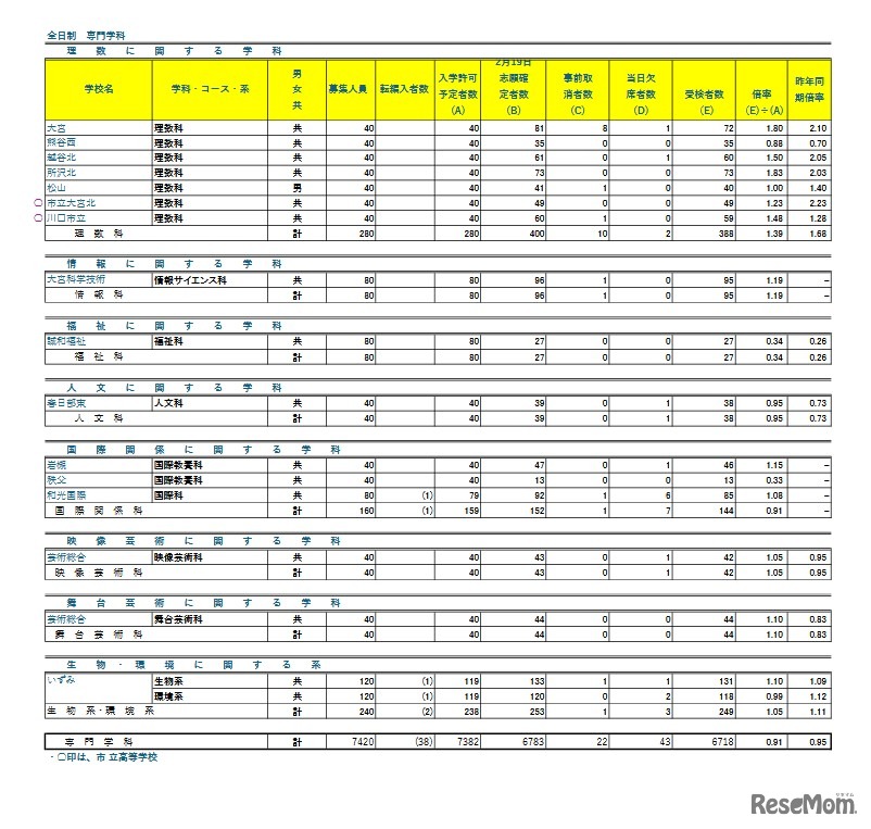 令和8年度埼玉県公立高等学校における学力検査受検状況