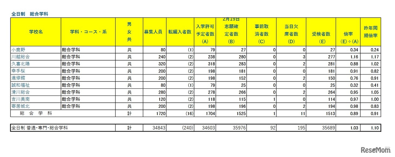令和8年度埼玉県公立高等学校における学力検査受検状況