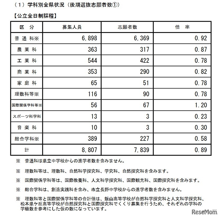 学科別全県状況（後期選抜志願者数）公立全日制課程