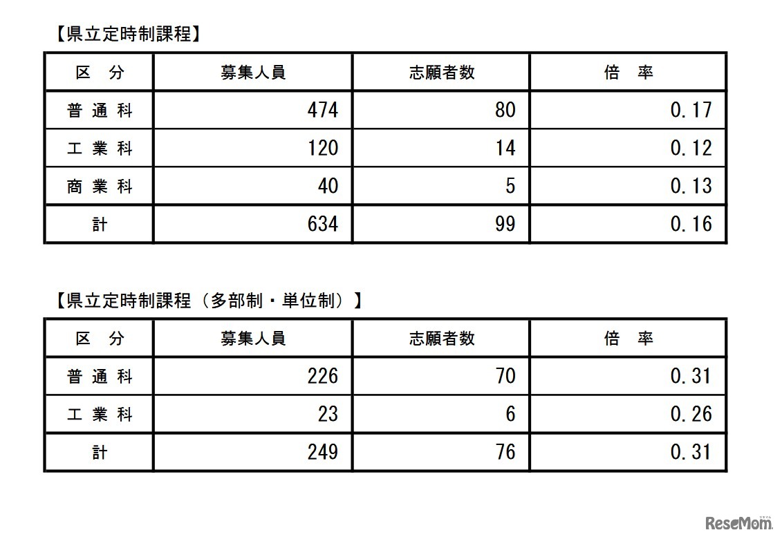 学科別全県状況（後期選抜志願者数）県立定時制課程