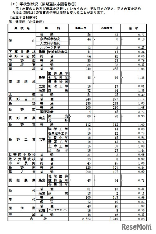学校別状況（後期選抜志願者数）