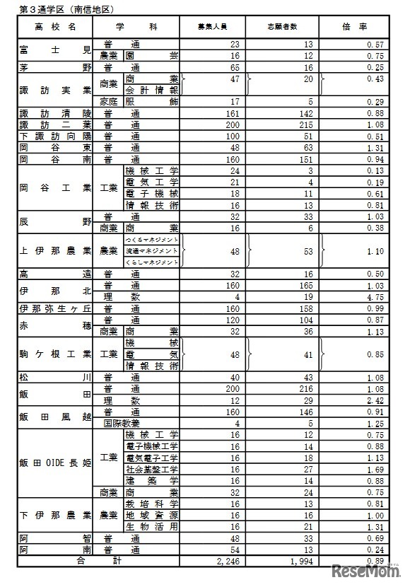 学校別状況（後期選抜志願者数）