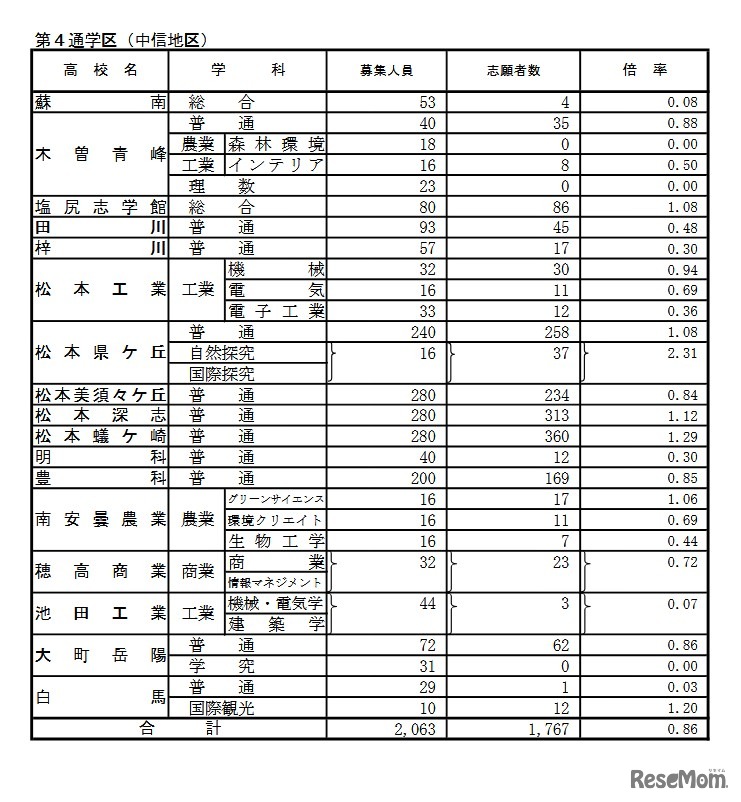 学校別状況（後期選抜志願者数）