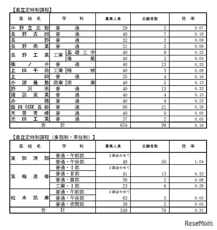 学校別状況（後期選抜志願者数）