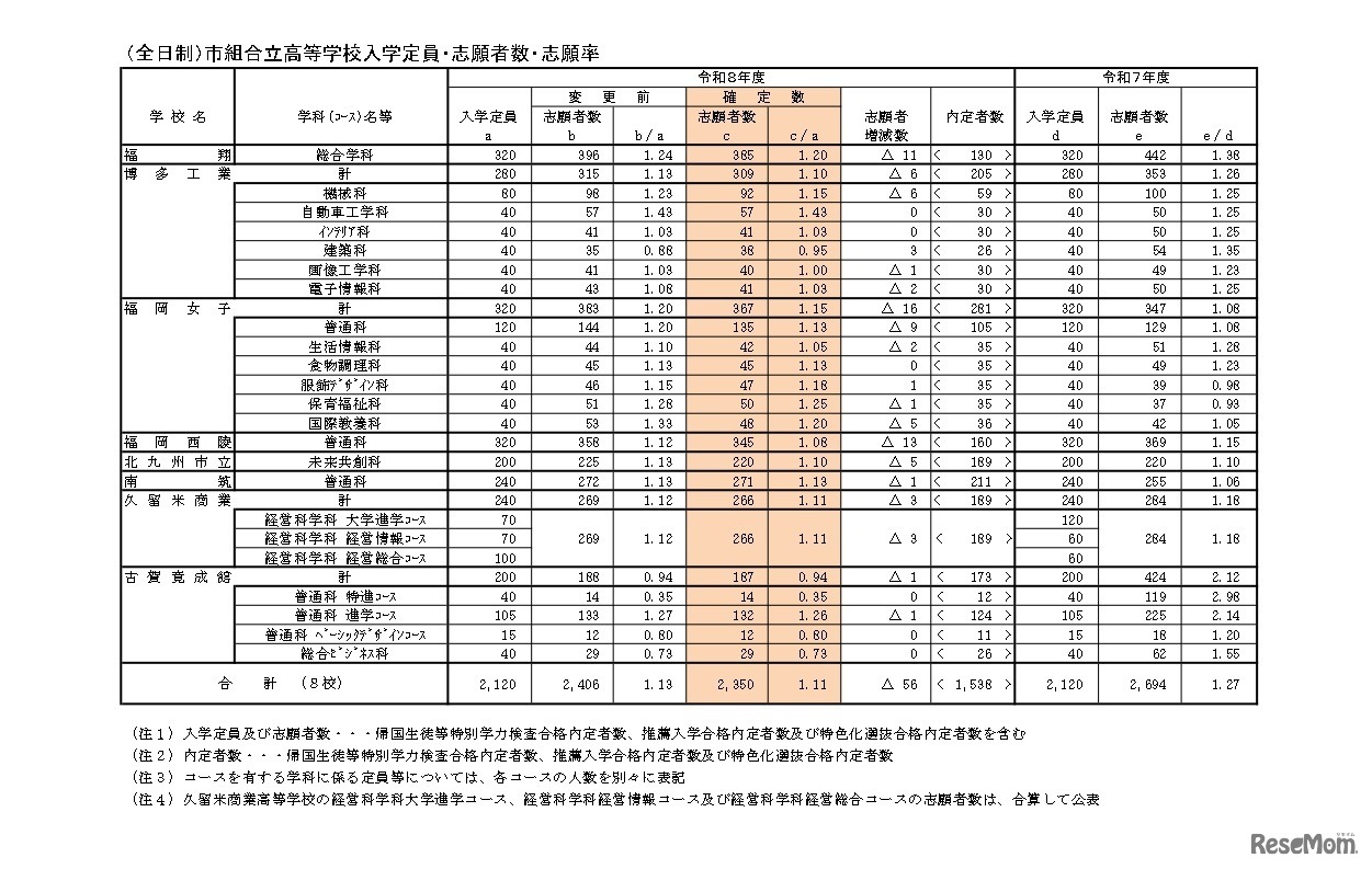 （全日制）市組合立高等学校入学定員・志願者数・志願率
