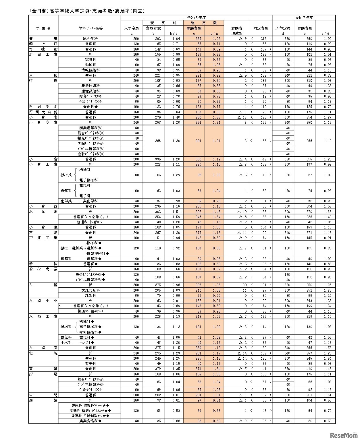 （全日制）高等学校入学定員・志願者数・志願率（県立）