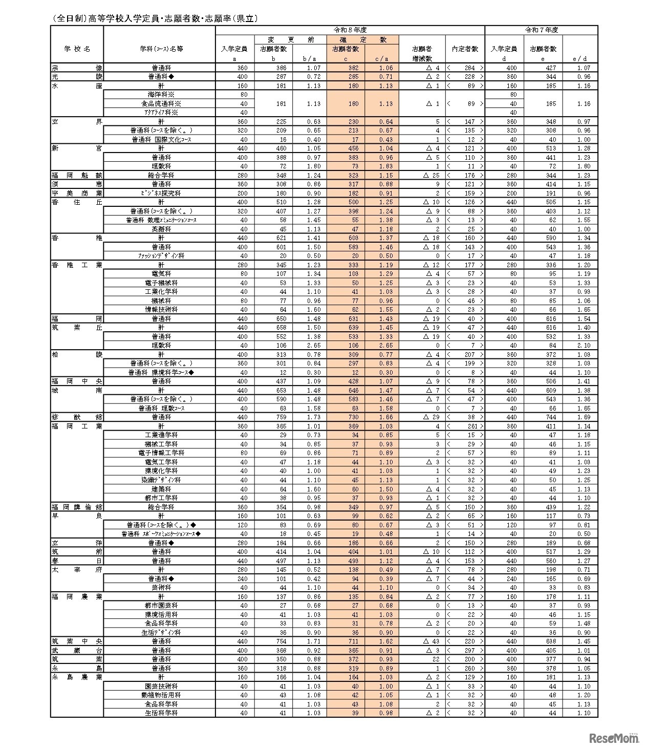 （全日制）高等学校入学定員・志願者数・志願率（県立）