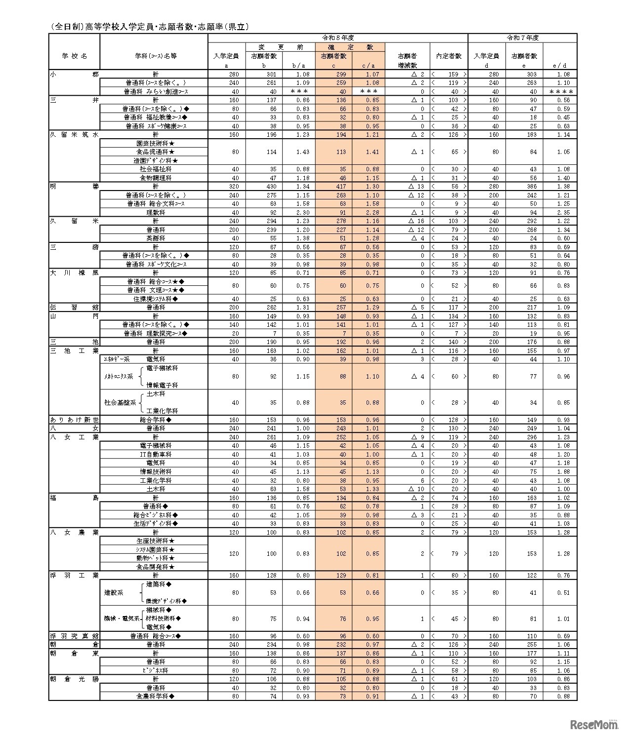 （全日制）高等学校入学定員・志願者数・志願率（県立）