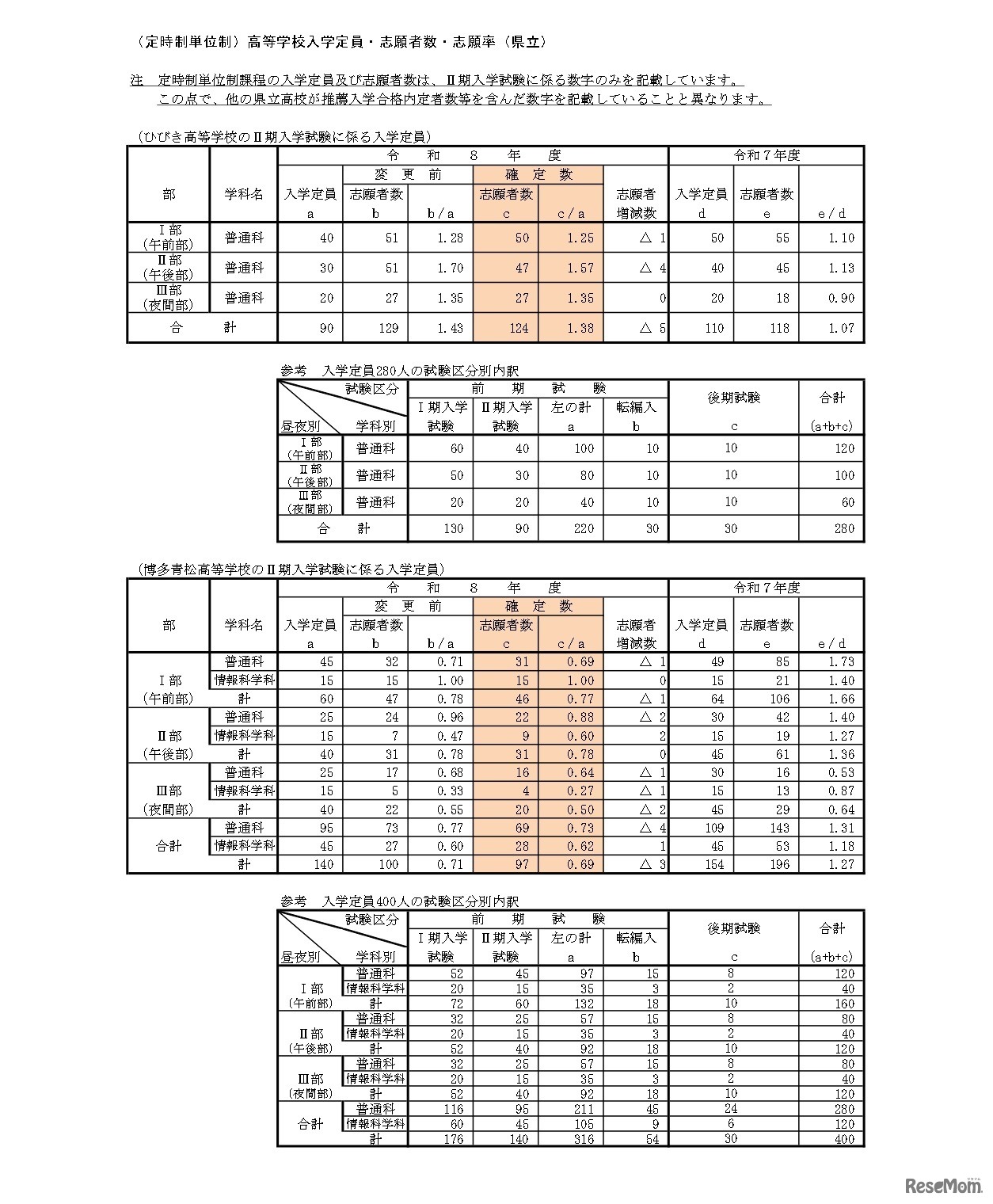 （定時制単位制）高等学校入学定員・志願者数・志願率（県立）