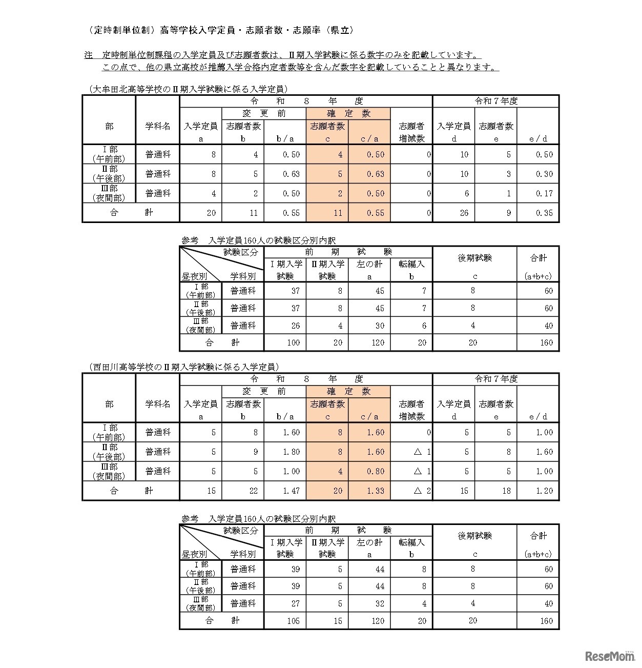 （定時制単位制）高等学校入学定員・志願者数・志願率（県立）