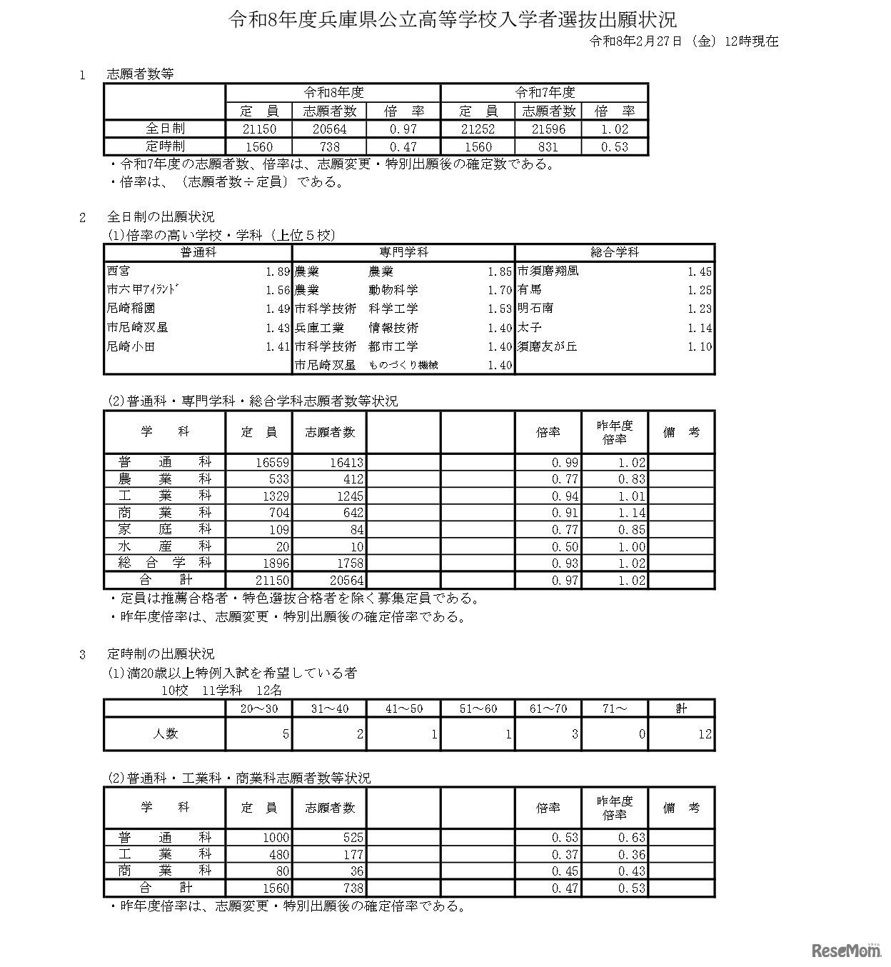 令和8年度兵庫県公立高等学校入学者選抜出願状況