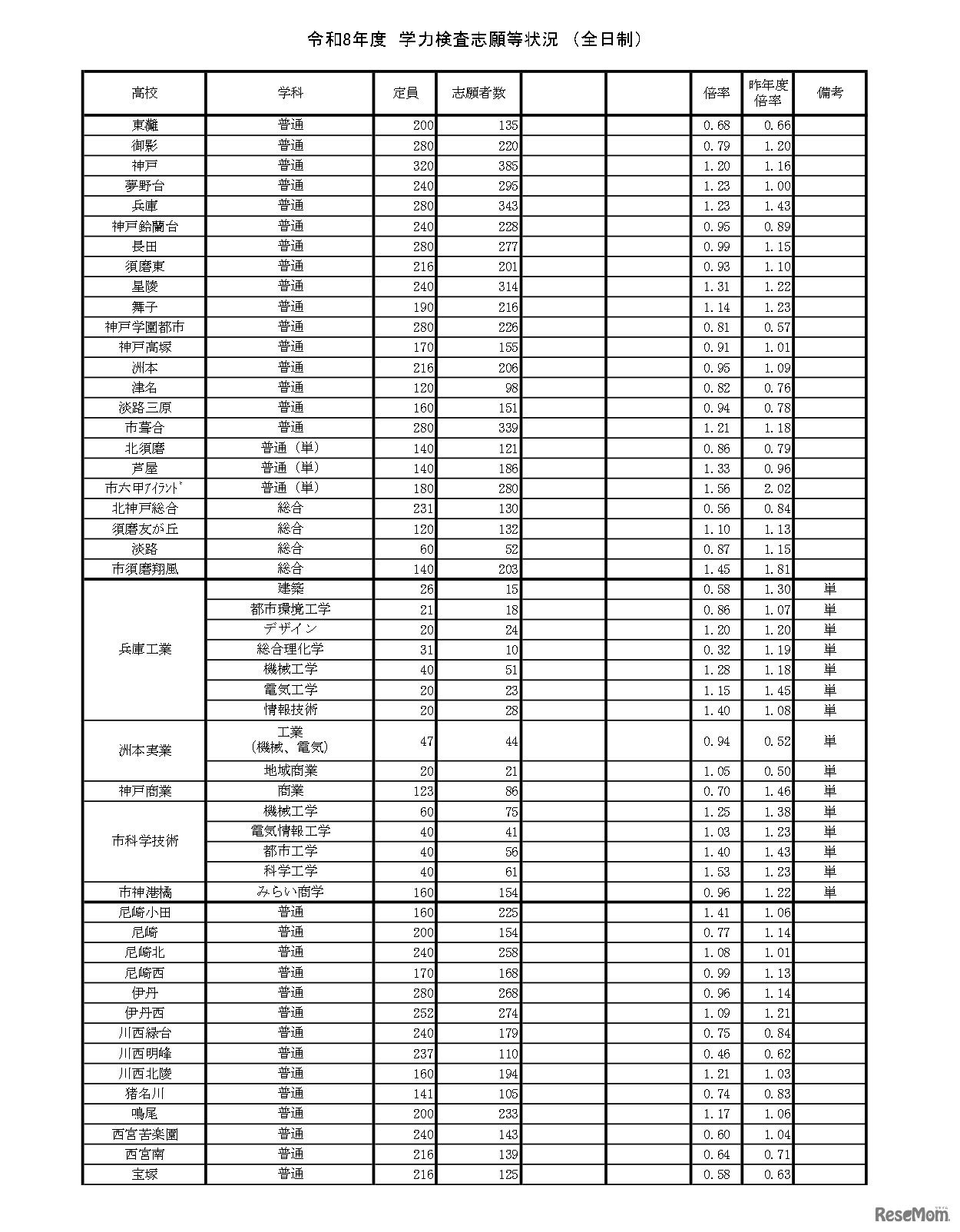 令和8年度　学力検査志願等状況（全日制）