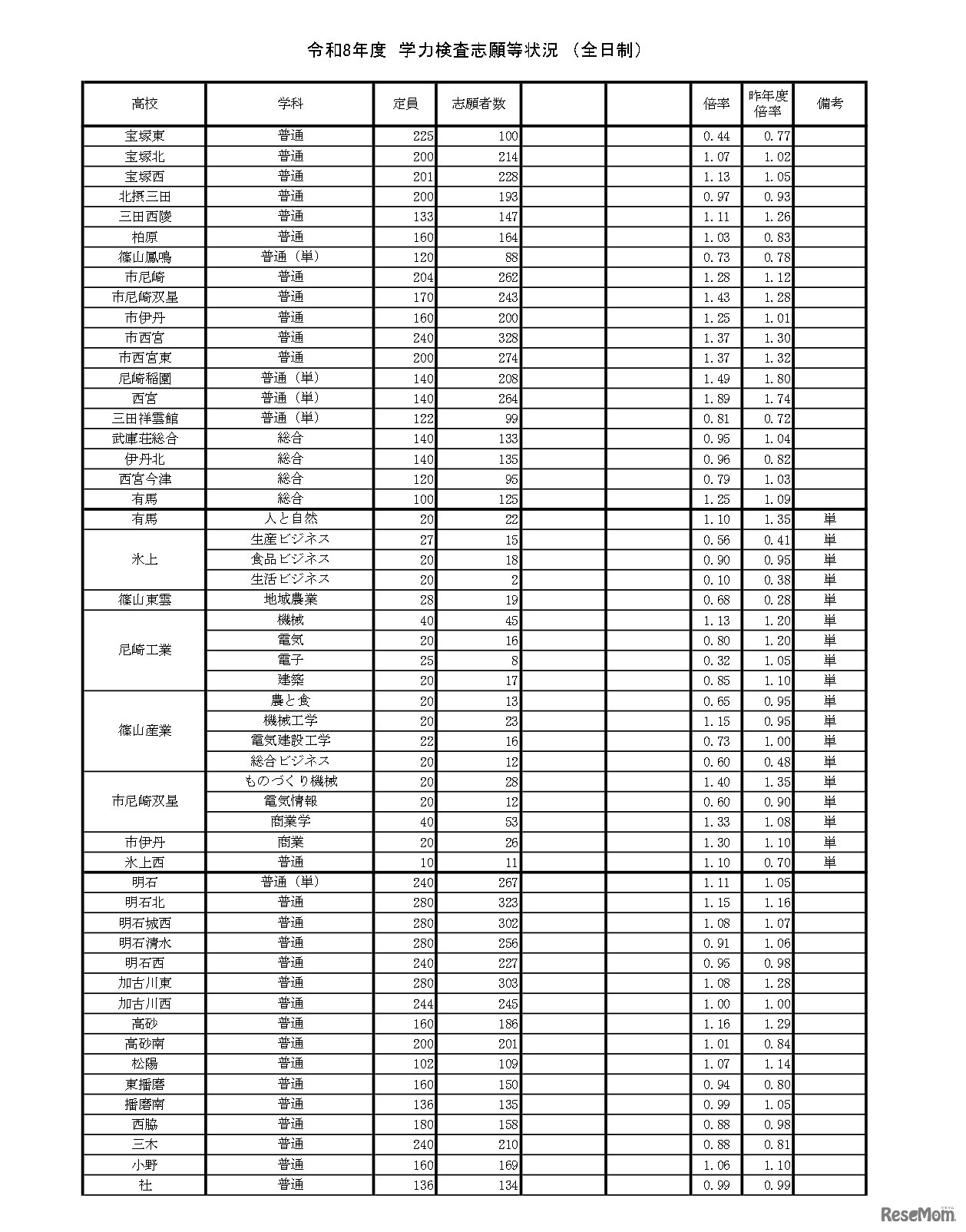 令和8年度　学力検査志願等状況（全日制）