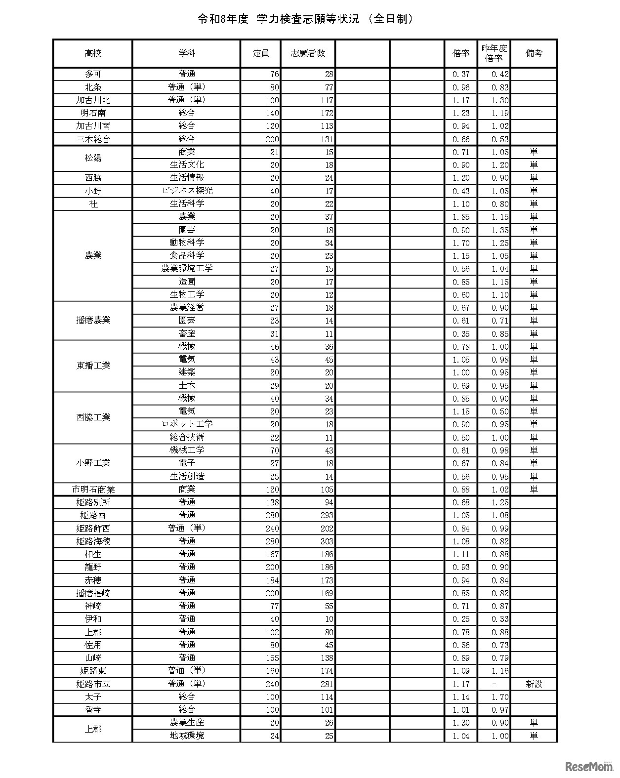 令和8年度　学力検査志願等状況（全日制）