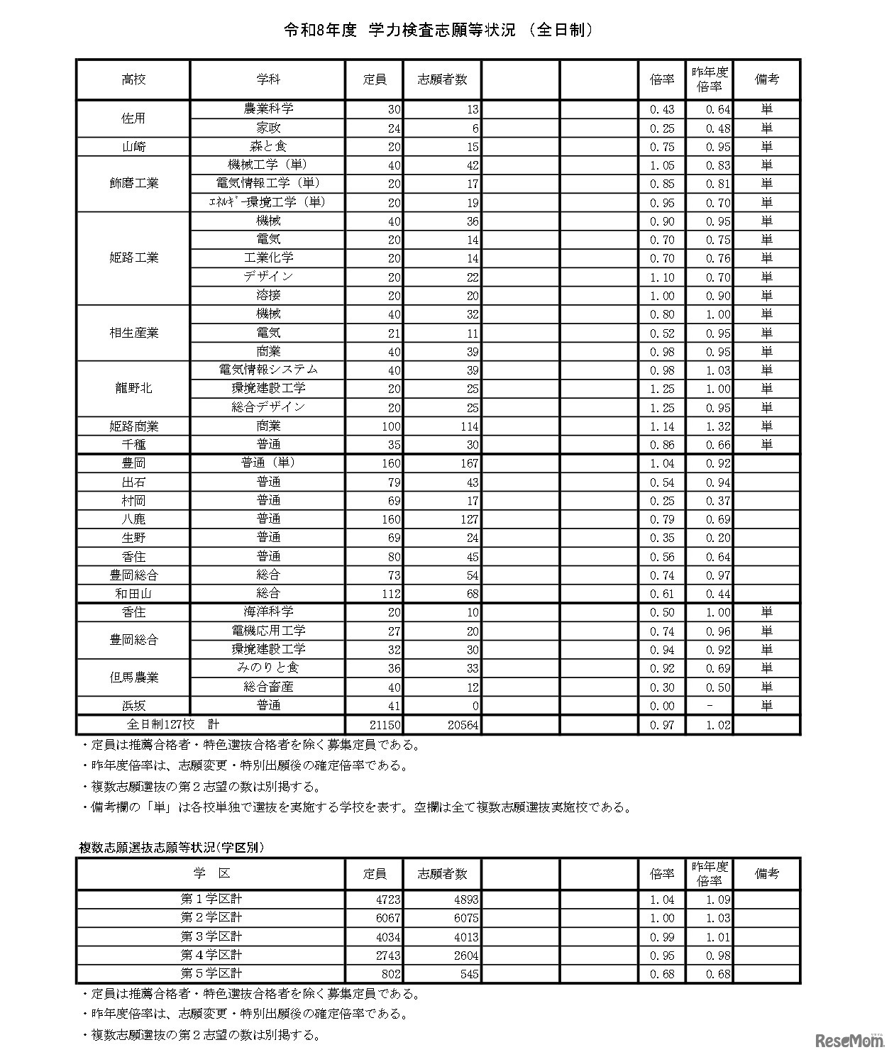 令和8年度　学力検査志願等状況（全日制）