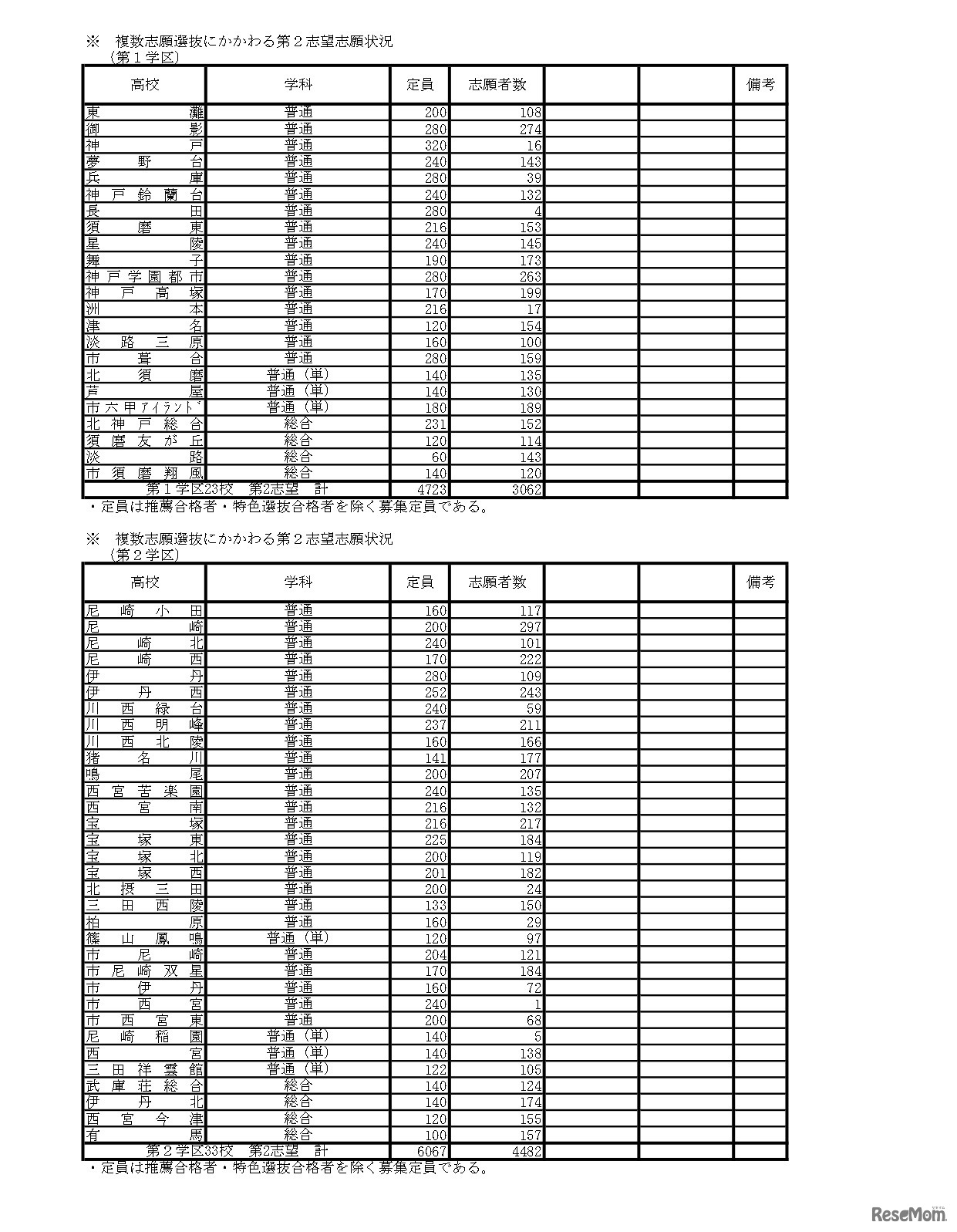 令和8年度　学力検査志願等状況（全日制）