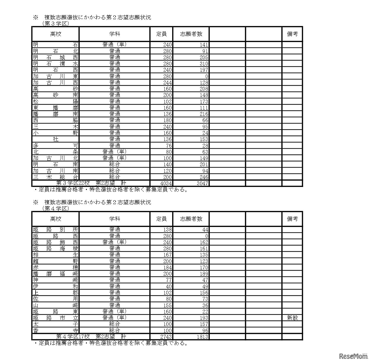 複数志願選抜にかかわる第2志望志願状況