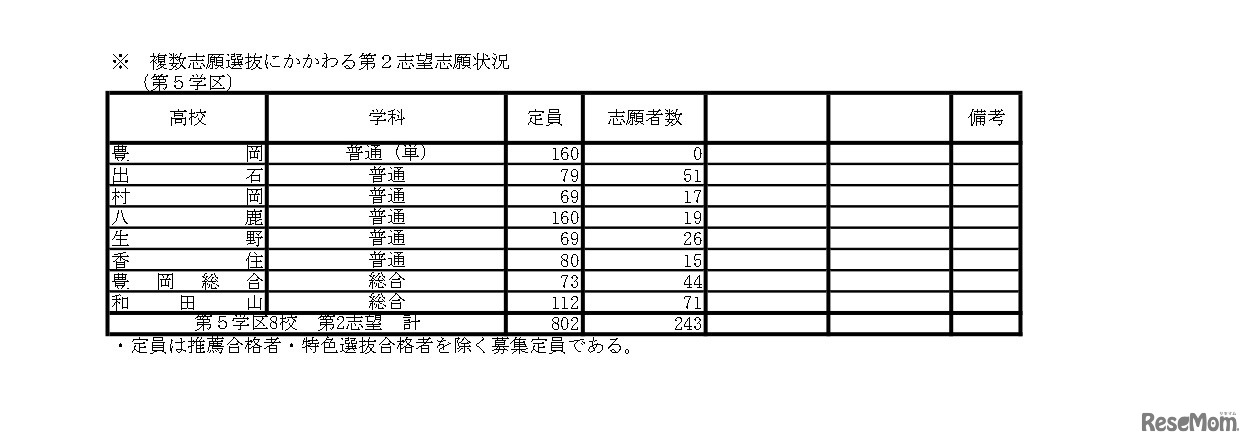 複数志願選抜にかかわる第2志望志願状況