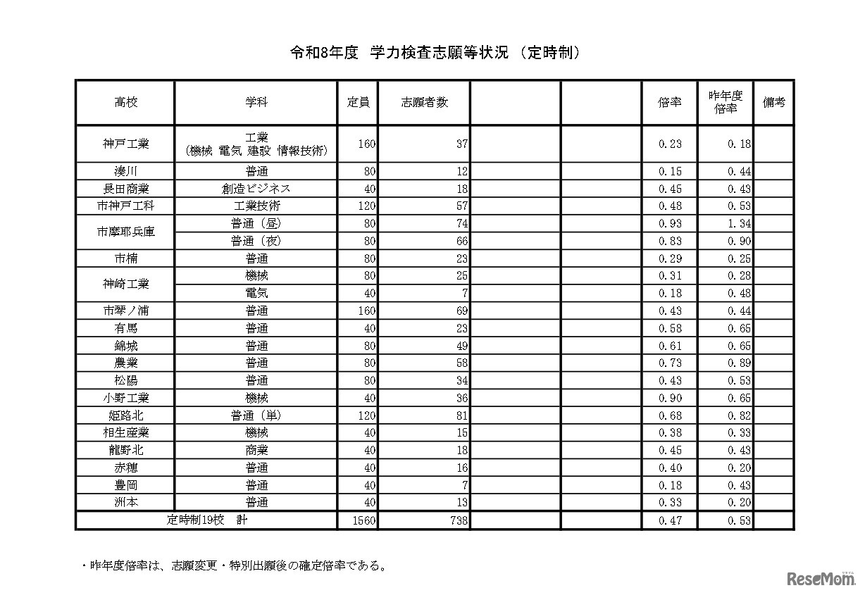 令和8年度　学力検査志願等状況（定時制）