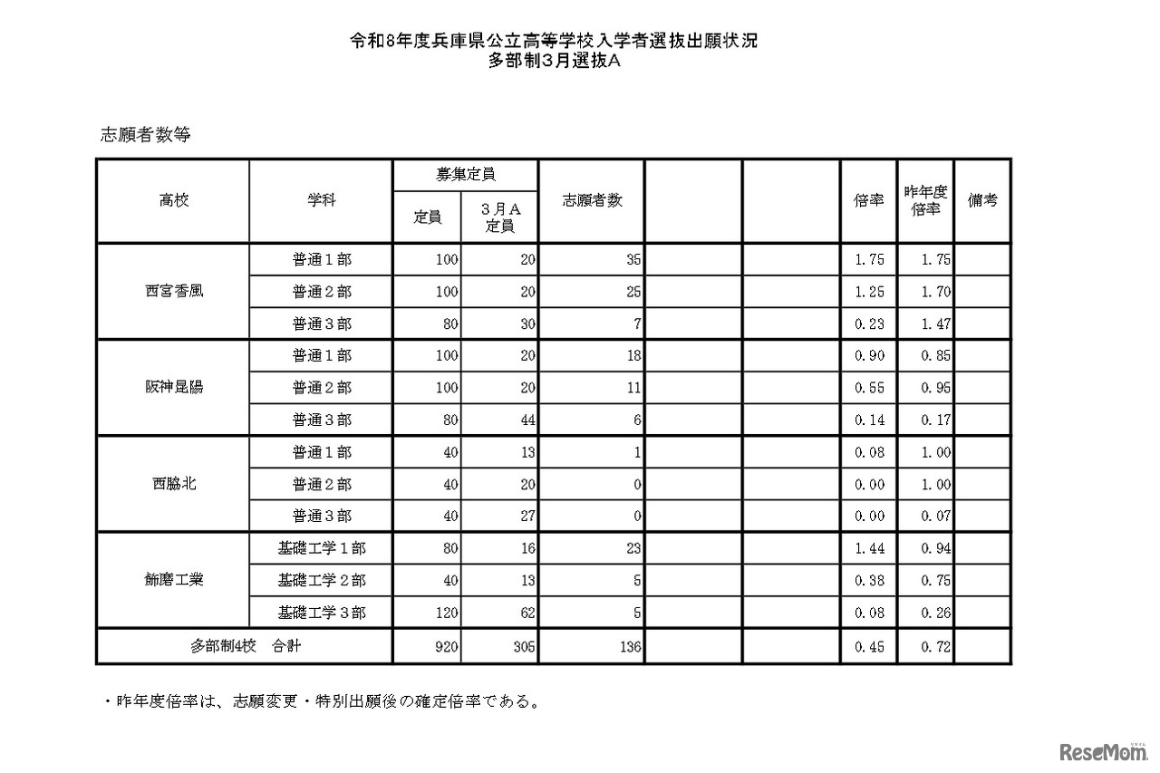 令和8年度兵庫県公立高等学校入学者選抜出願状況 多部制3月選抜A
