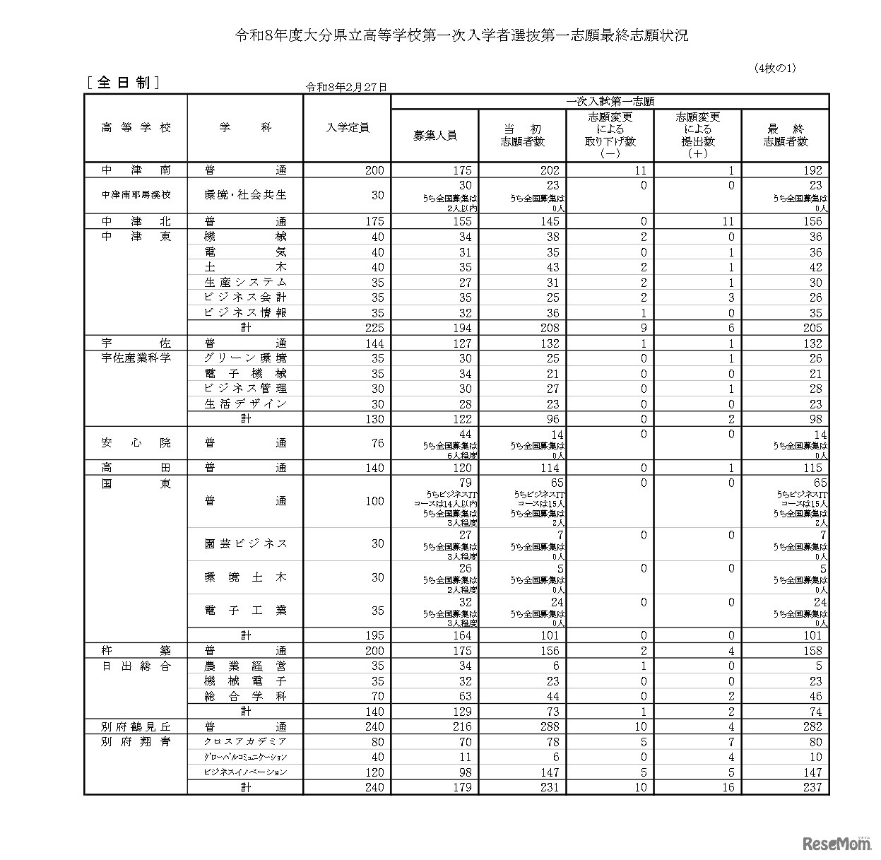 令和8年度大分県立高等学校第一次入学者選抜第一志願最終志願状況（全日制）
