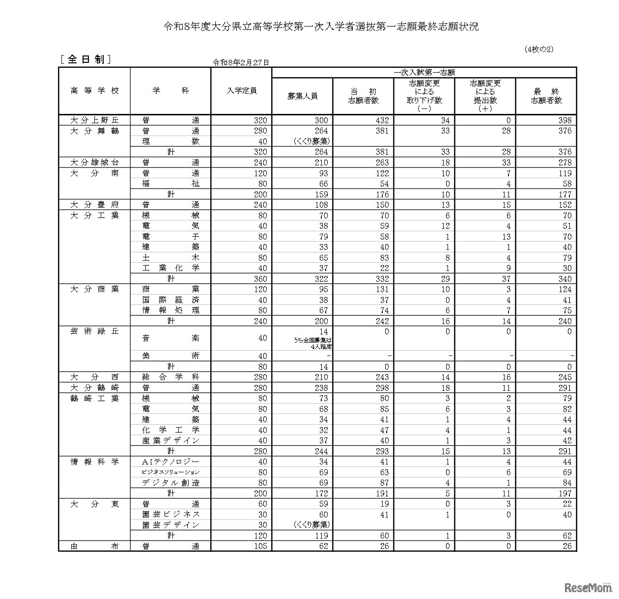 令和8年度大分県立高等学校第一次入学者選抜第一志願最終志願状況（全日制）