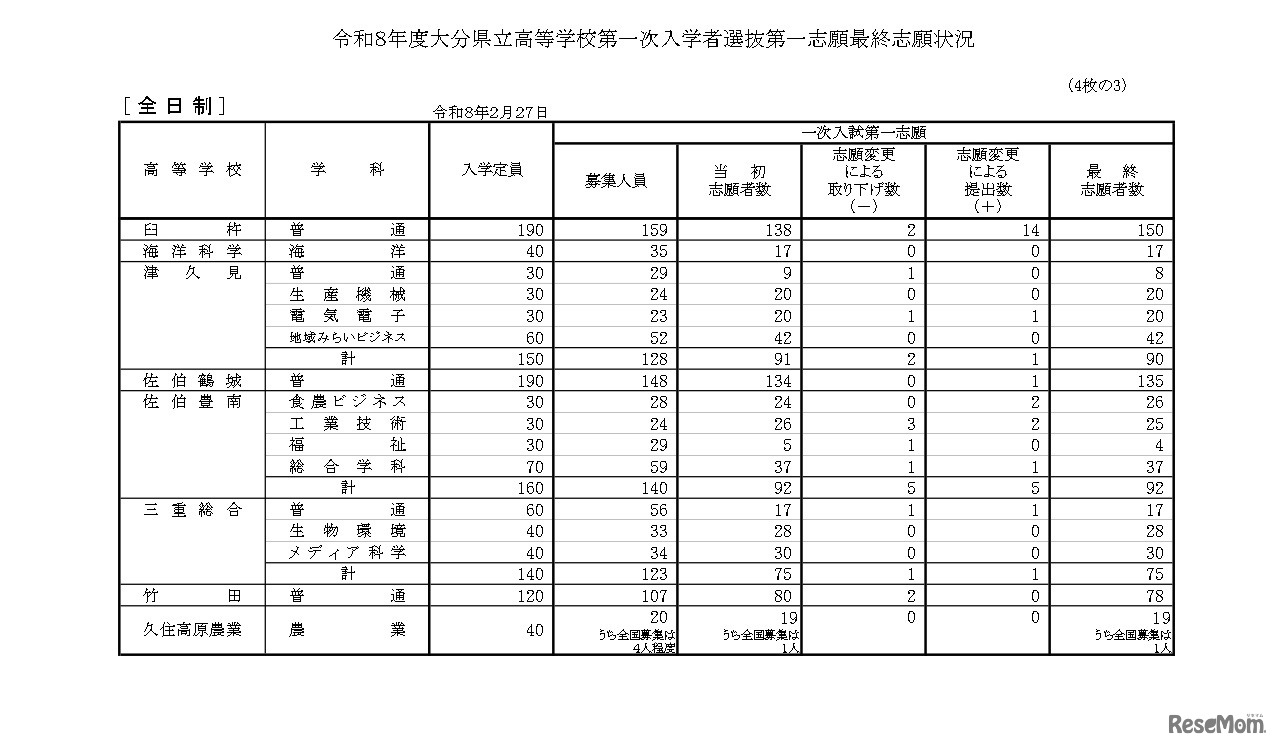 令和8年度大分県立高等学校第一次入学者選抜第一志願最終志願状況（全日制）
