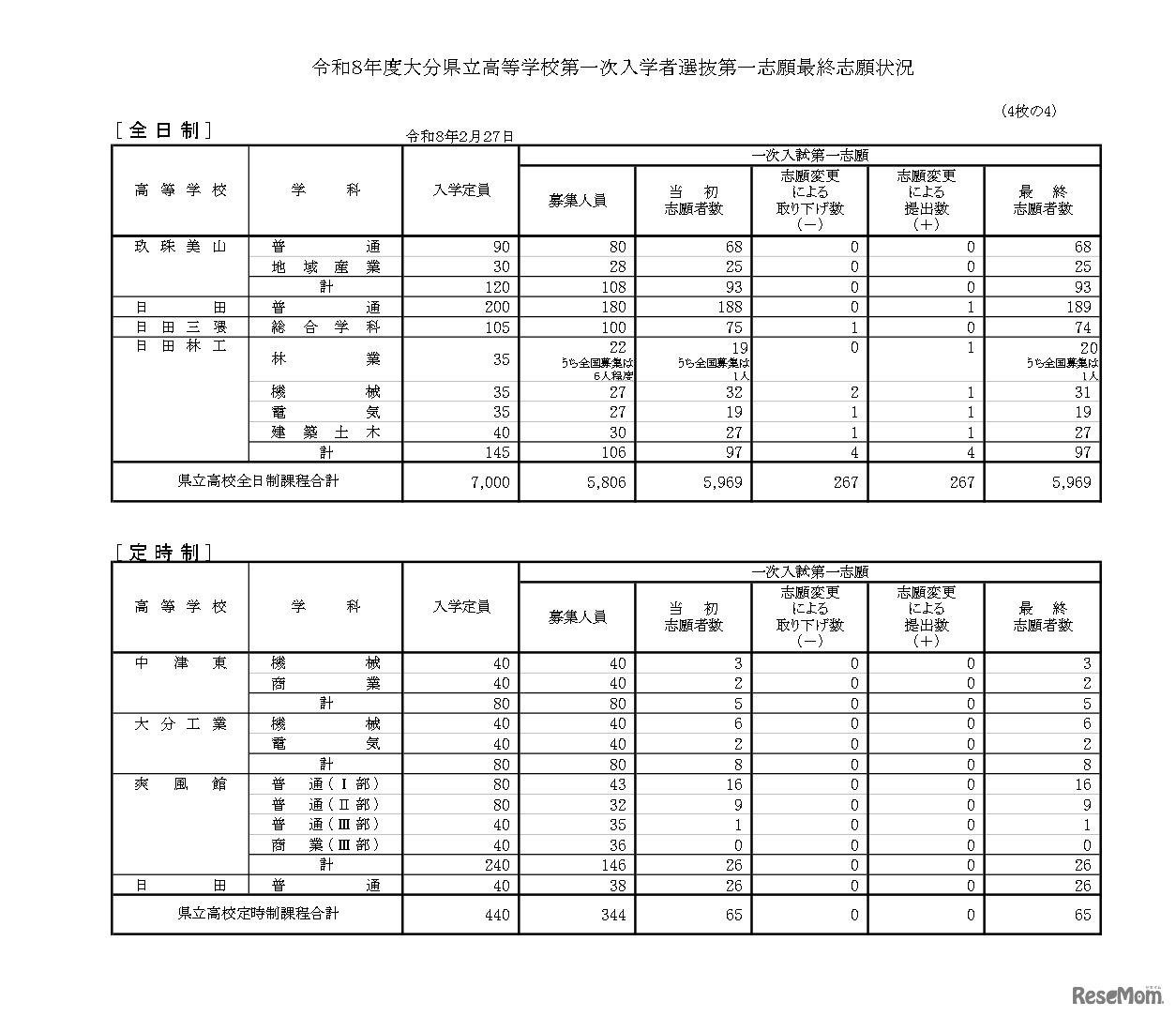 令和8年度大分県立高等学校第一次入学者選抜第一志願最終志願状況（全日制・定時制）